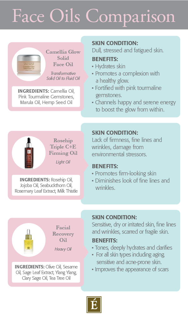Infographic: Eminence Organics Face Oils Comparison